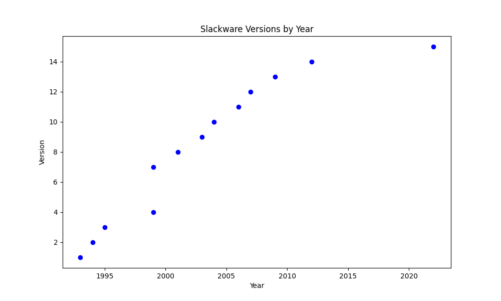 Versions of Slackware Linux over the years