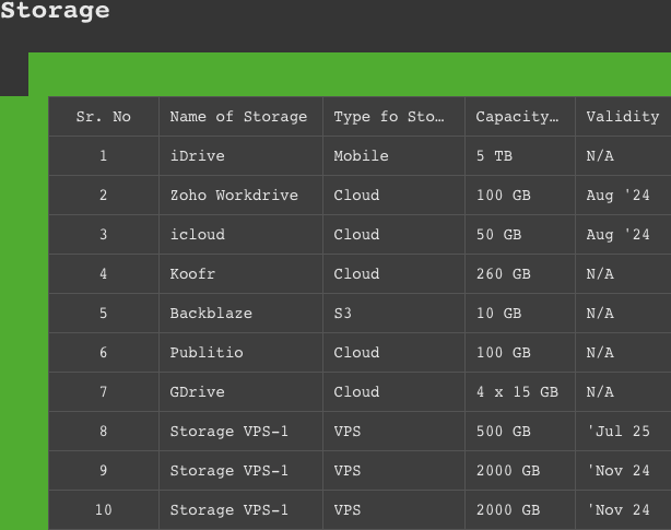 Multiple Cloud Storage and CDN Accounts - August 2023. Blog of Amar Vyas